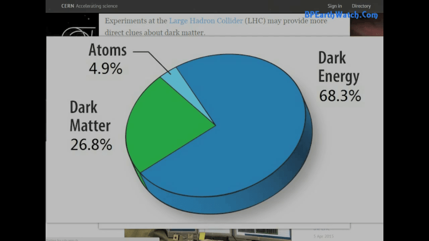 BP Earthwatch still, the supposed composition of the universe represented as a pie chart.