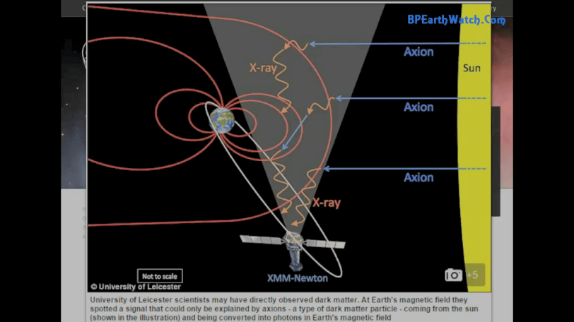 Graphic shows the proposed conversion of dark matter from the sun by the earth's magnetic field. 