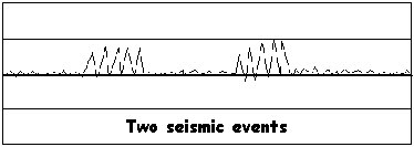 Seismic reading of the moment of the oKlahoma City Bombing shows two spikes supportng the eyewiness accounts and audio recordings. 